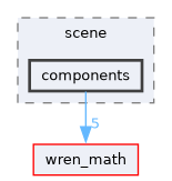 wren/include/wren/scene/components